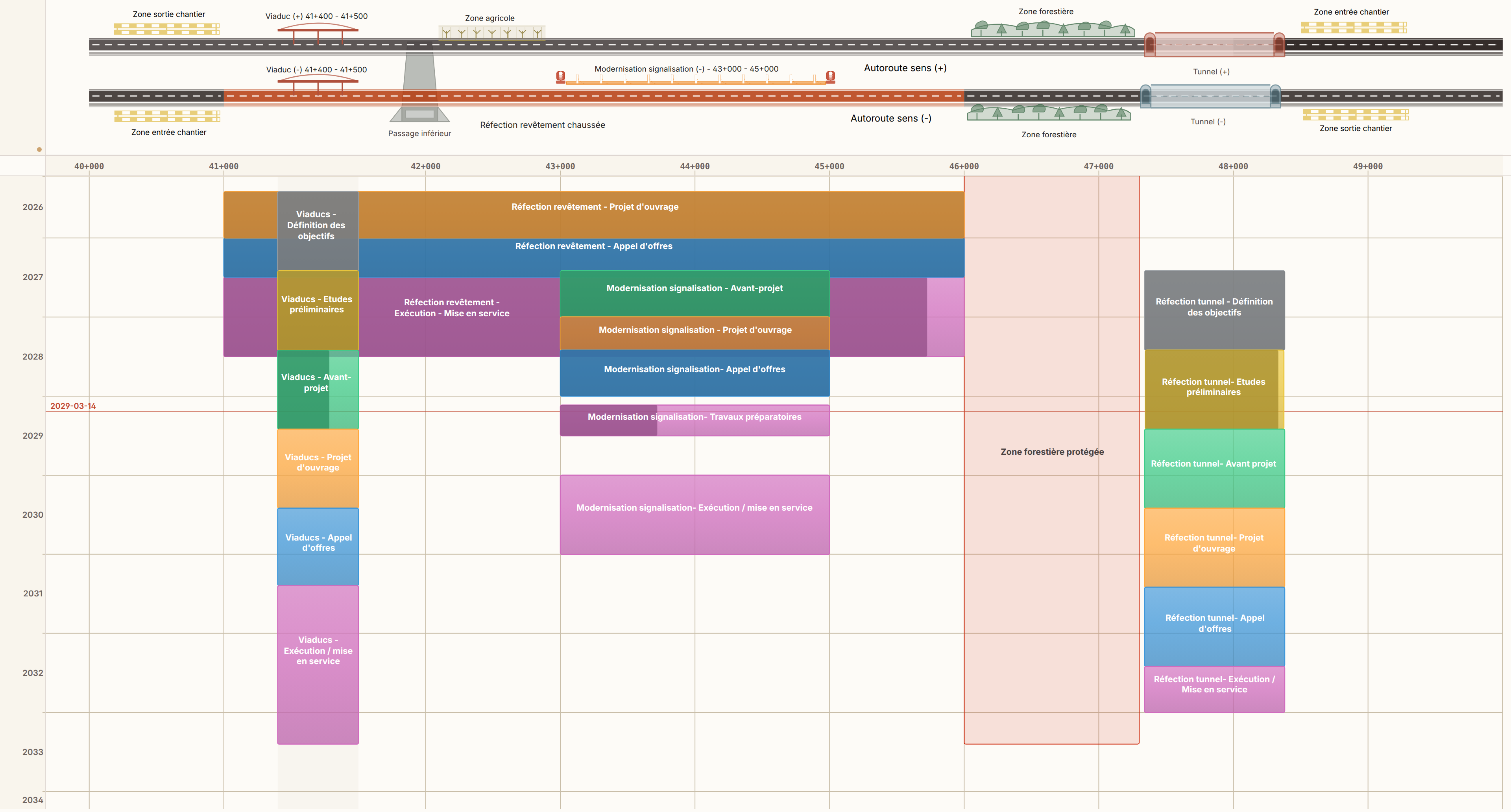 Modèle type études : phases d’un programme autoroutier, ouvrage par ouvrage, sur huit ans