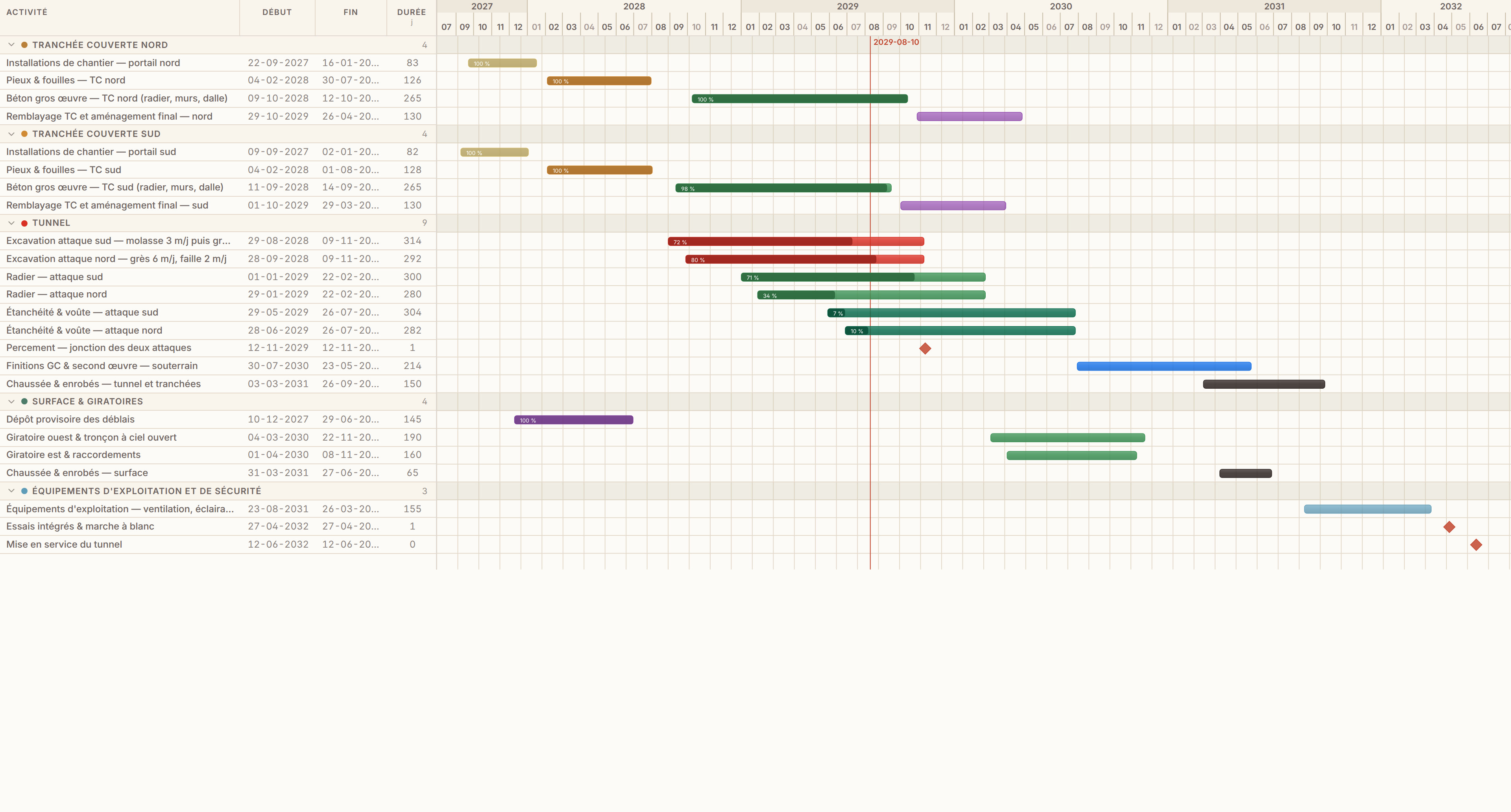 Le Gantt du modèle type routier, produit par Kadenz